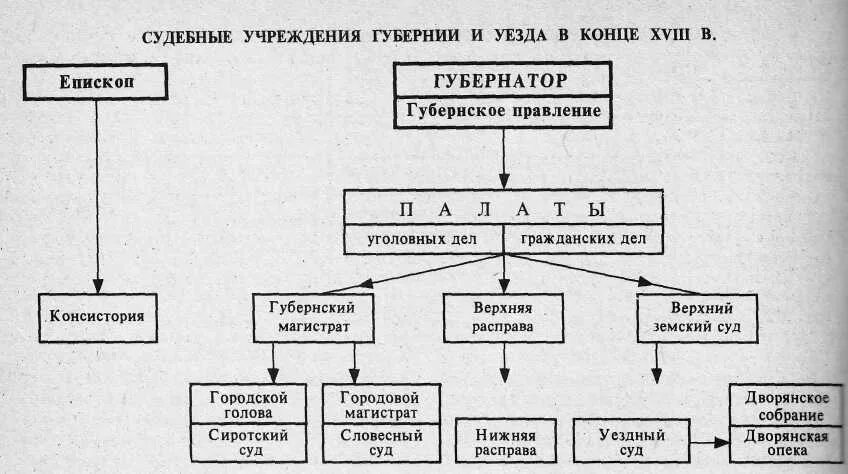 Начало учреждения губерний. Схема управления Российской империи к концу 18 века. Схема управления России в 19 веке. Схема государственного управления во второй половине 19 века. Схема государственной управления в начале 19 века.