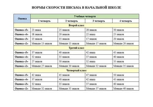 Нормы техники чтения 1-4 класс ФГОС школа России. Норма техники чтения начальная школа ФГОС школа России. Нормы техники чтения в начальной школе по ФГОС школа России. Нормы техники чтения 1 класс ФГОС школа России. Норма техники чтения 1 класс 3 четверть