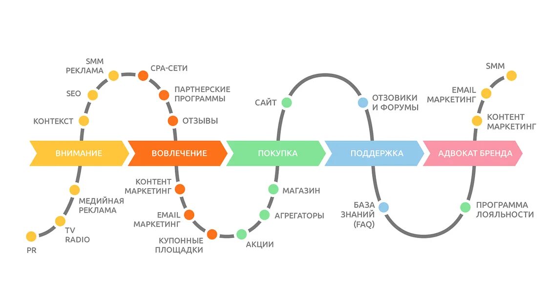 Откуда продвинут. Путь клиента customer Journey Map. Карта пути клиента customer Journey Map. Путь клиента. Путь клиента в маркетинге.