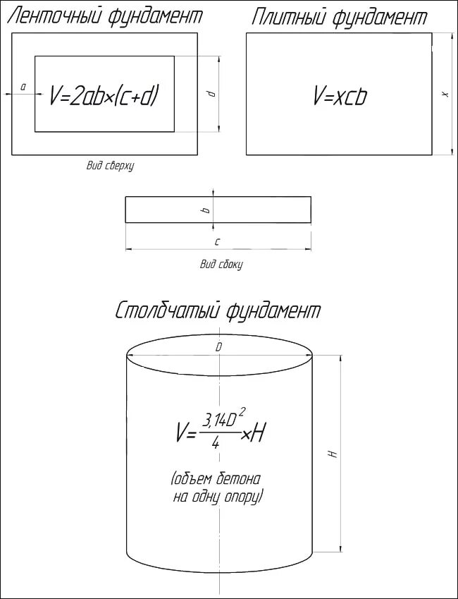 Как посчитать куб для заливки бетона. Как посчитать куб бетона для фундамента. Как посчитать объем бетона формула. Как посчитать куб бетона для фундамента формула.