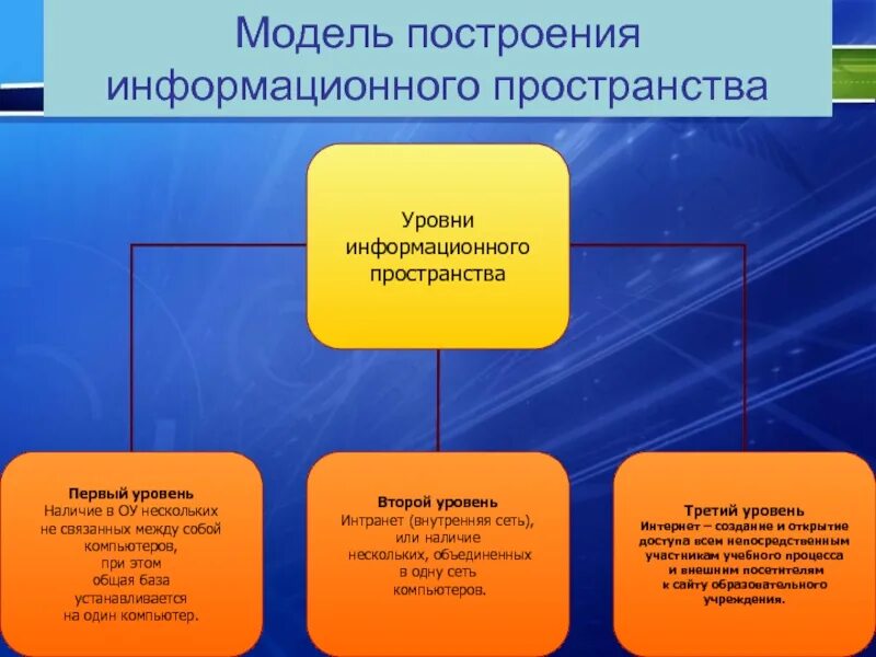 Информационное пространство презентация. Модель информационного пространства. Формирование единого информационного пространства. Составляющие информационного пространства.