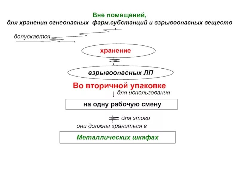 2. Экстемпоральные лекарственные препараты. Стеллаж со сточным поддоном для хранения лвж,. Правила хранения наркотических средств. Стеллаж для бочек 200.