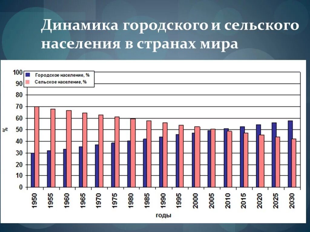 Городское и сельское население россии урбанизация