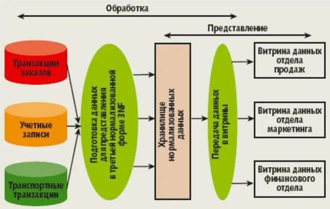 Витрина данных. Модель витрины данных. Витрина данных для налогового мониторинга. Витрина данных схема. Возможна реализация распределенной витрины данных