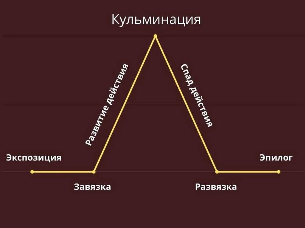 Строение сюжета. Схема построения сюжета. Структура сюжета. Структура сюжета книги. Способ построения сюжета