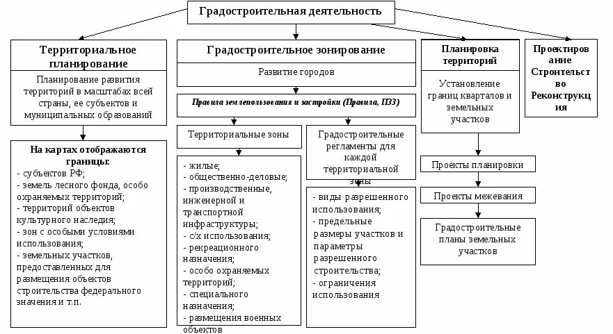 Управление земельных отношений и градостроительства. Виды градостроительной деятельности. Структура градостроительной деятельности. Градостроительная деятельность схема. Цели и задачи градостроительной деятельности.