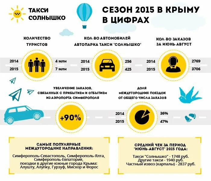 Приложения такси работающие в крыму. Такси солнышко крым. службы такси в крыму. солнце такси. такси солнышко симферополь.