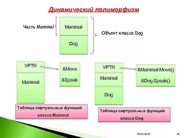 Полиморфизм java. Полиморфизм ооп. пример полиморфизма в программировании. полиморфизм ооп пример. наследование и полиморфизм в ооп.