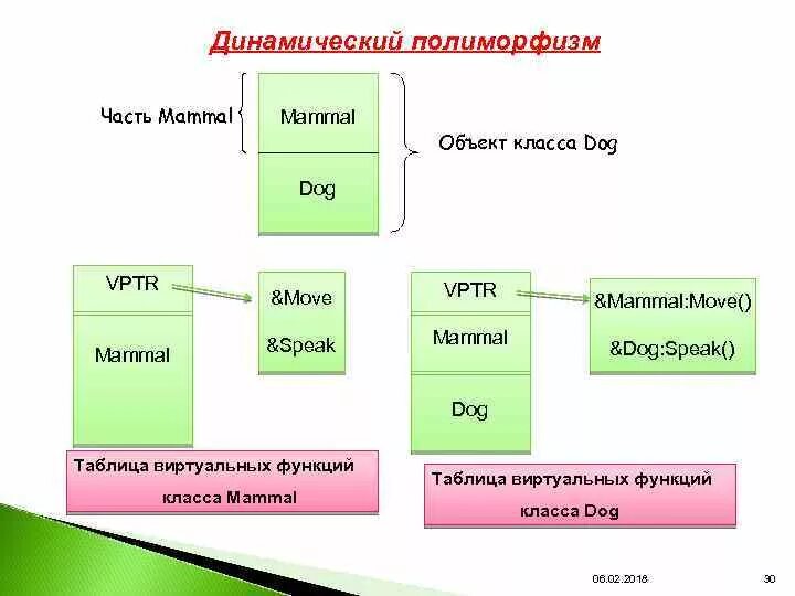 Полиморфизм питон. Пример полиморфизма в программировании. Полиморфизм ООП. Полиморфизм ООП пример. Пример полиморфизма с++.