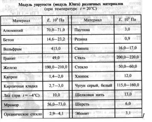 Модуль юнга равен. Модуль упругости материалов таблица. Модуль упругости металлов таблица. Модуль Юнга таблица материалов. Модуль упругости Юнга для стали.