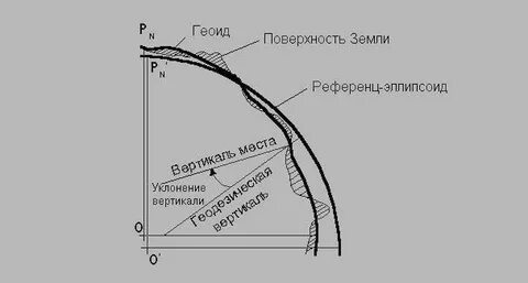 Поверхность референц эллипсоида