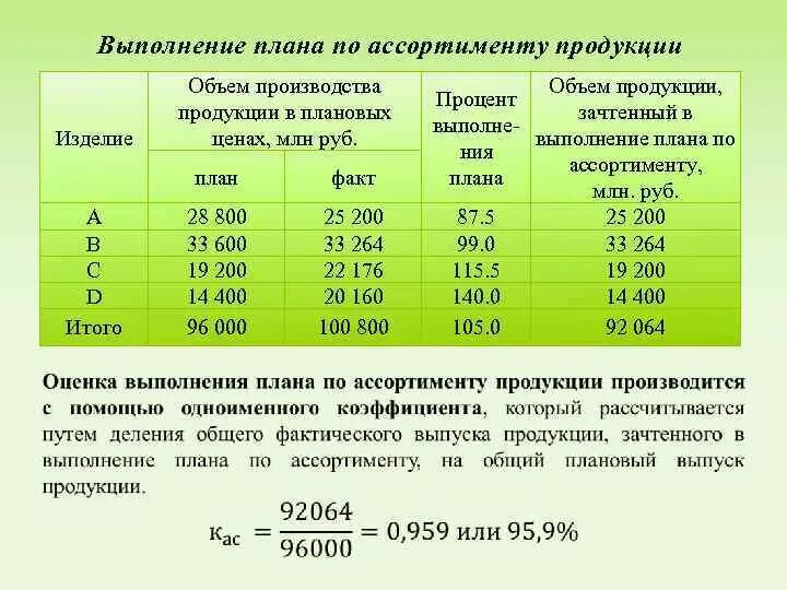 Удельный 5 организации. План выпуска продукции формула. Анализ выполнения плана производства. Анализ выполнения плана по ассортименту продукции. Выполнения плана по ассортименту показатели.