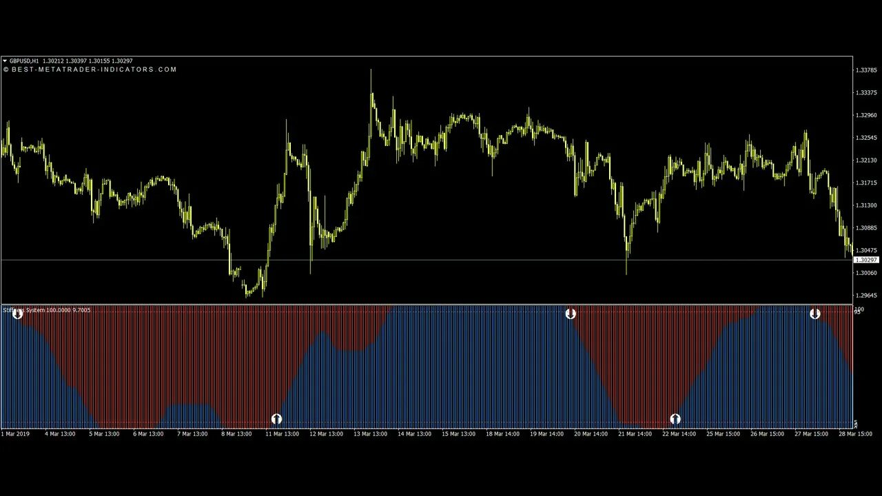 Indicators system