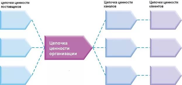 Принцип дробления триз. Цепочка ценности. Задачи владельца процесса. Сеть создания ценности. Цепочка ценностей предприятия.