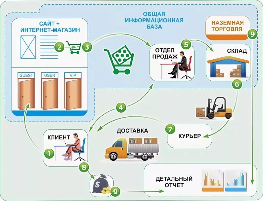 Схема работы интернет магазина. Принцип работы интернет магазина. Схема работы доставки. Схема продажи товара. Реализация через маркетплейс