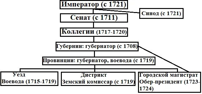 Новая структура новое время. Система управления Петра 1 схема. Схема органов власти при Петре 1. Структура власти при Петре 1 схема. Схема гос управления при Петре 1.