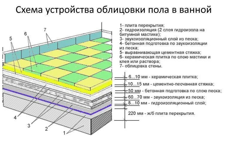 Нужна ли гидроизоляция пола. Пирог пола в санузлах гидроизоляция. Схема гидроизоляции пола в ванной. Пирог пола с обмазочной гидроизоляцией. Гидроизоляция санузла слои.