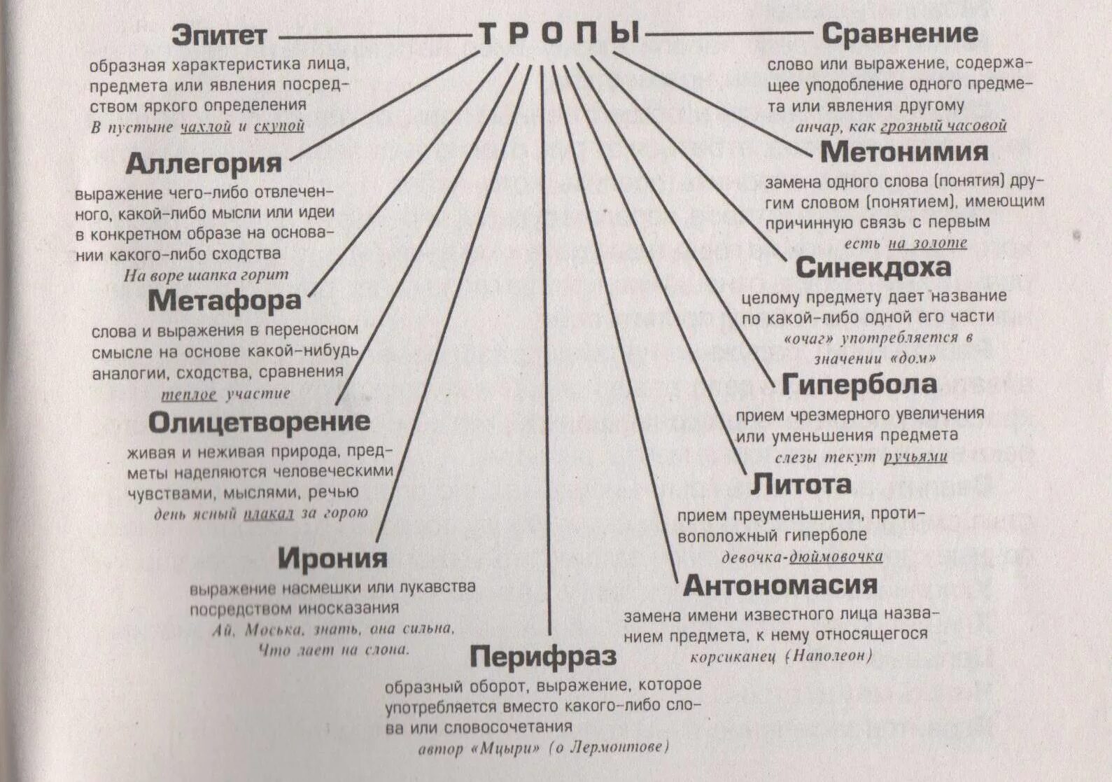 Значимы в литературе. Тропы и фигуры таблица. Тропы речи таблица с примерами. Тропы и стилистические фигуры таблица с примерами. Тропы в русском языке таблица с примерами.