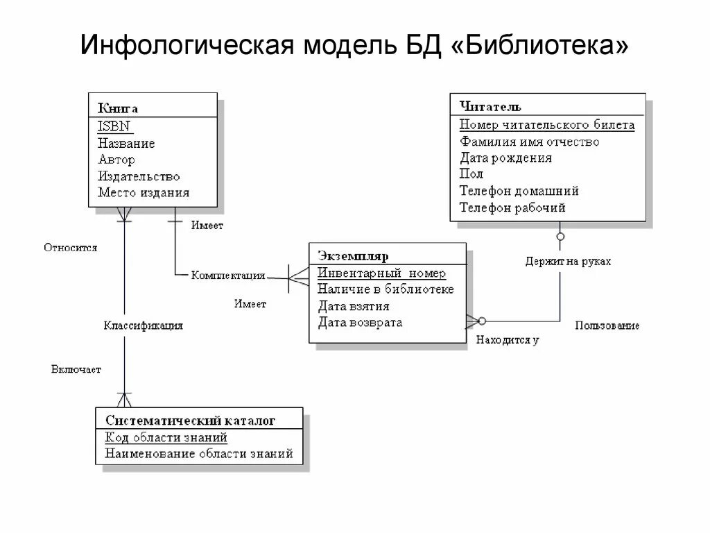 Инфологическая модель база данных библиотека. Концептуальная схема (инфологическая модель данных). Er модель базы данных библиотека. Логическая структура базы данных библиотека.