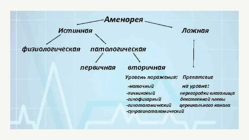 Аменорея симптомы у женщин. Истинная патологическая аменорея. Аменорея классификация. Истинная и ложная аменорея. Первичная ложная аменорея.