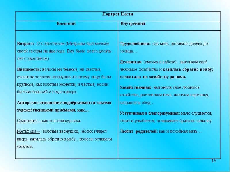 Составить портрет героя по плану. Настя и Митраша сравнительная характеристика кладовая солнца. Портрет Насти и Митраши внешний и внутренний. Внешний портрет Митраши. Пришвин кладовая солнца характеристика Насти и Митраши.