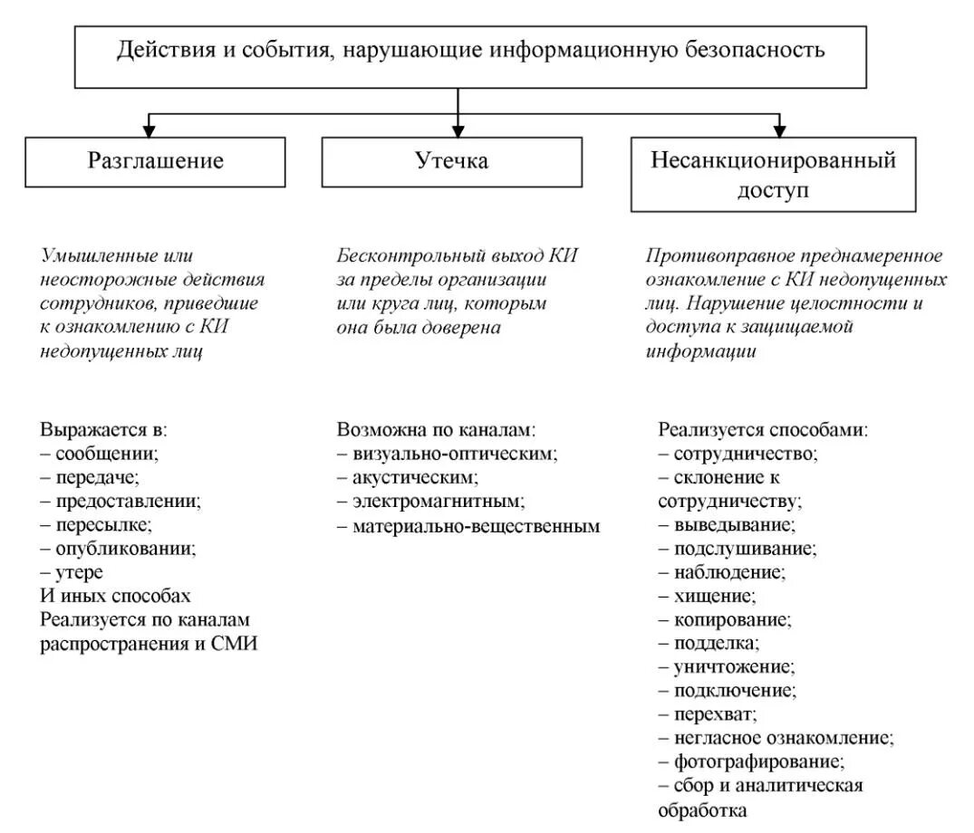 Нейтрализация угроз безопасности. Действия и события нарушающие информационную безопасность. Классификация угроз безопасности информации. Утечка информации несанкционированный доступ. Классификация угроз безопасности баз данных.