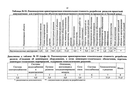 Указания применения базовых цен