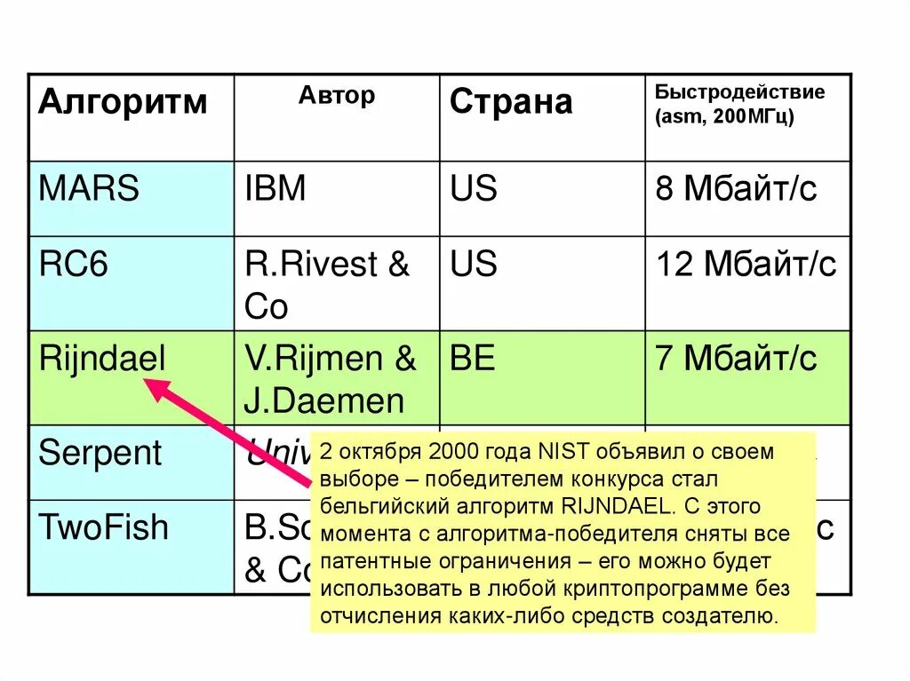 Rc6 шифрование. Rc5 шифрование недостатки. Сравнить основные характеристики алгоритмов Rijndael и des. Конкурс Advanced encryption Standard. Категория 2000 год