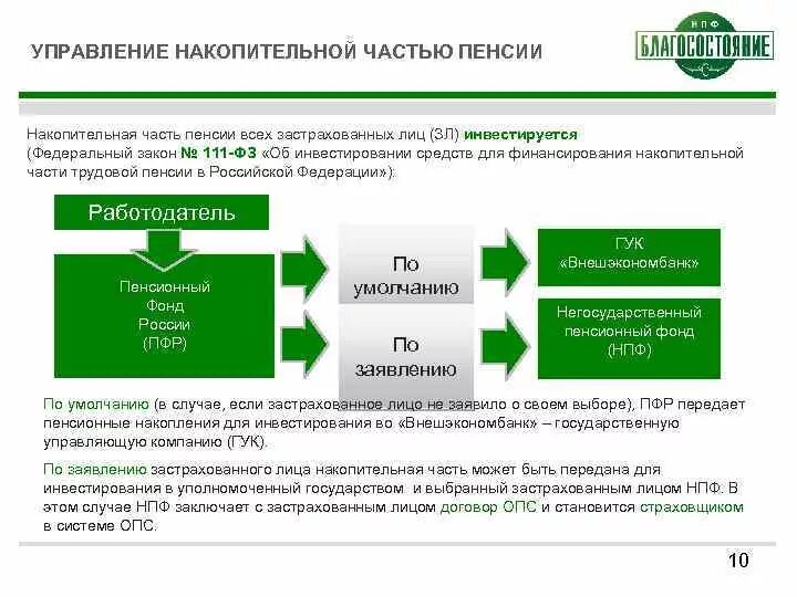 Информация о пенсионных накоплениях. Схему управления средствами на накопительную часть трудовой пенсии. Накопительная часть пенсии. Пенсионный фонд накопительная пенсия. Управление накопительной пенсией.