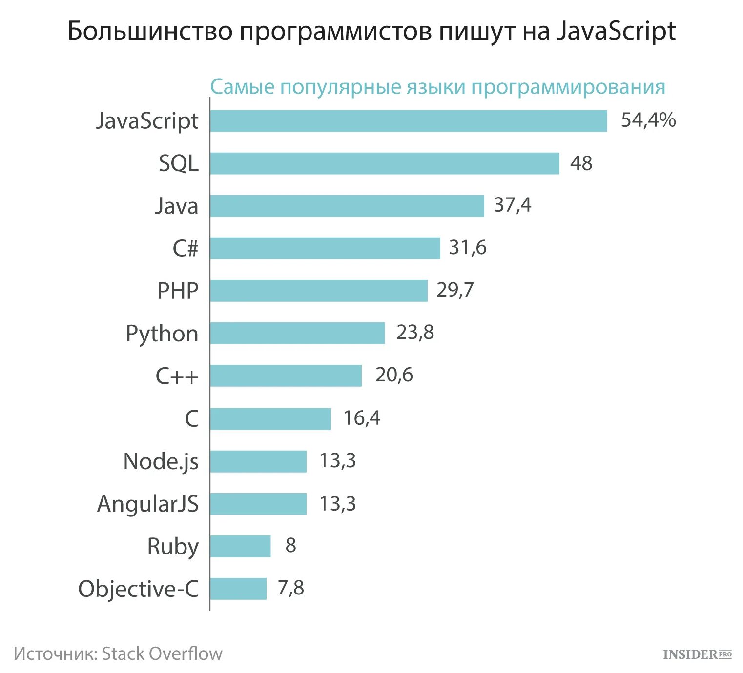 Наиболее распространенные языки программирования. Самый часто используемый язык программирования. График популярности языков программирования. Диаграмма языков программирования. Какие языки программ