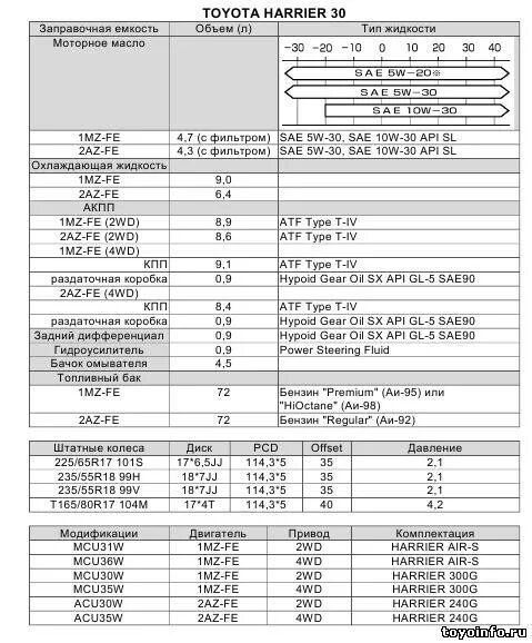 Тойота Wish 2010 заправочные емкости. Заправочные объемы Тойота Камри 2.4 v30. Таблица масло для Тойота Авенсис 2007.