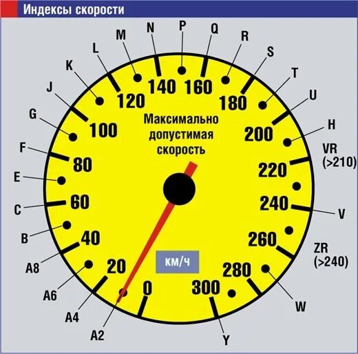Максимальная скорость 5