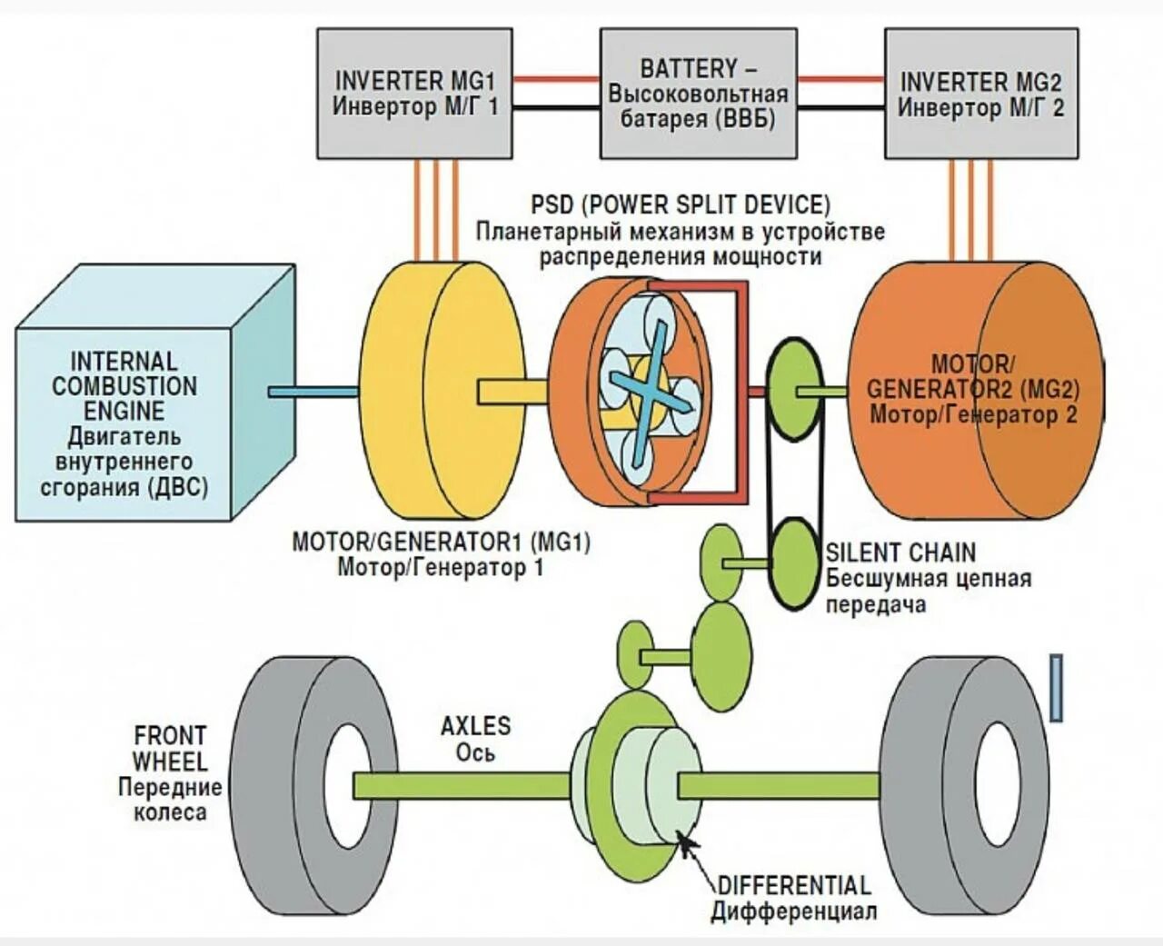 Питание гибрида. Гибридные автомобили Тойота Приус схемы. Схема силового агрегата гибридного автомобиля. Схема привода гибридного автомобиля. Параллельная схема гибридной силовой установки.
