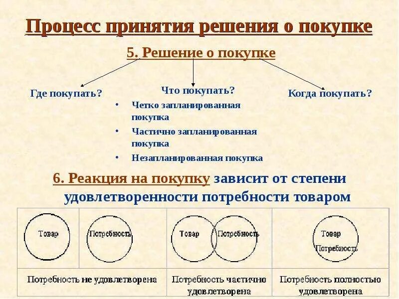 Решение принимает 2 3 от чего. Процесс принятия решения о покупке. как принять решение о покупке. как принимается решение о покупке. процесс принятия решения о покупке маркетинг.