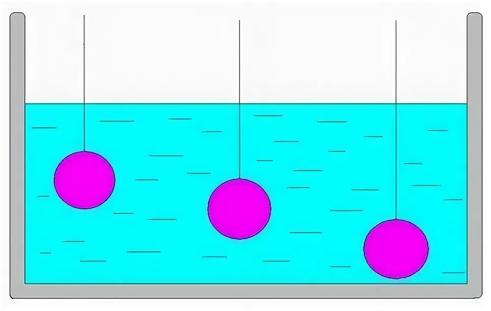 В воду погружены три сплошных стальных шарика. Сила Архимеда для тела плавающего на поверхности жидкости. Архимедова сила плавание тел. Архимедова сила плавающего тела на поверхности воды. Сила Архимеда для шара.