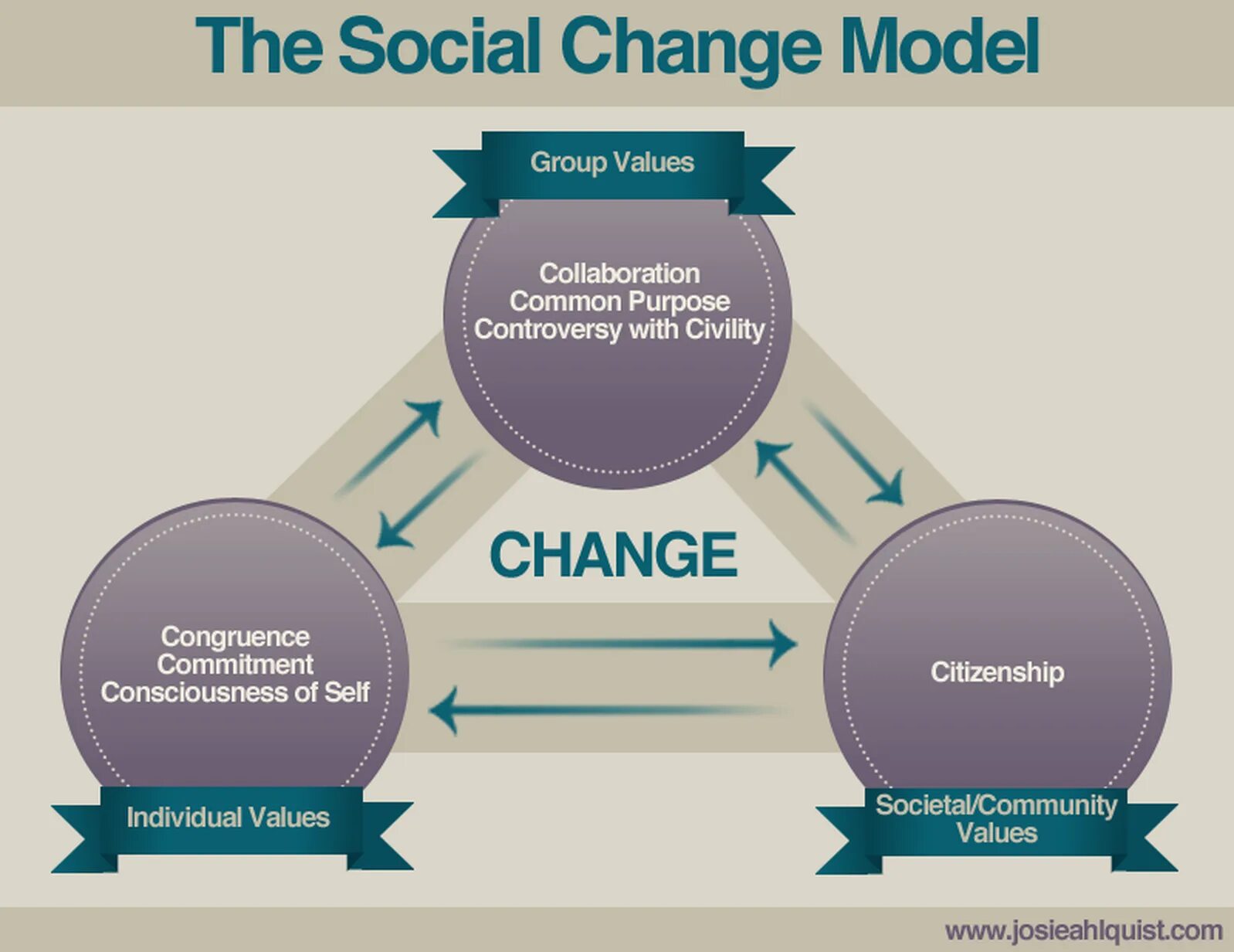 Changed модели. Social change. Digital Literacies. Social Congruence. Social models