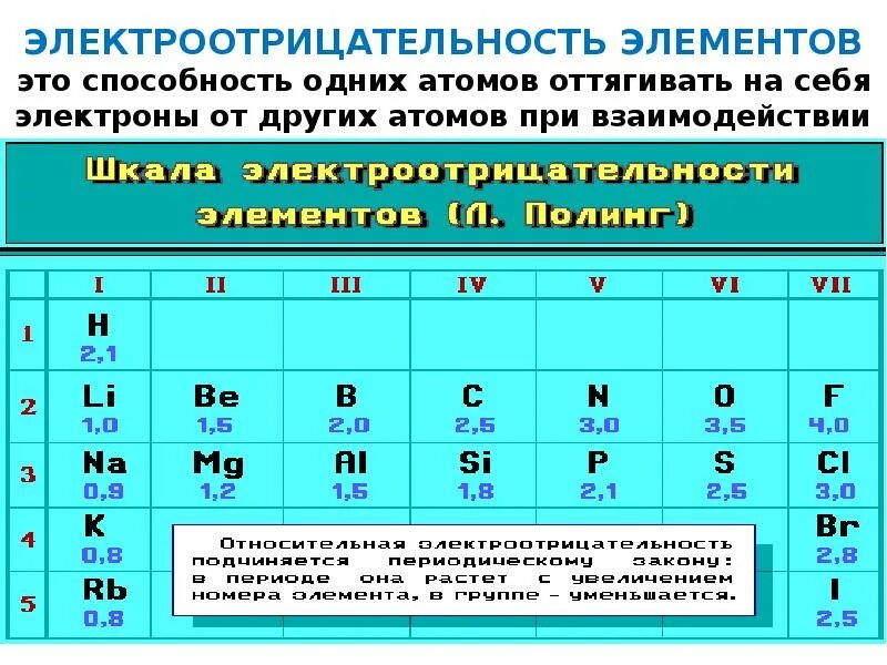 Шкала Полинга электроотрицательность таблица. Шкала электроотрицательности элементов неметаллов. Таблица электроотрицательности химических веществ. Шкала электроотрицательности химия.