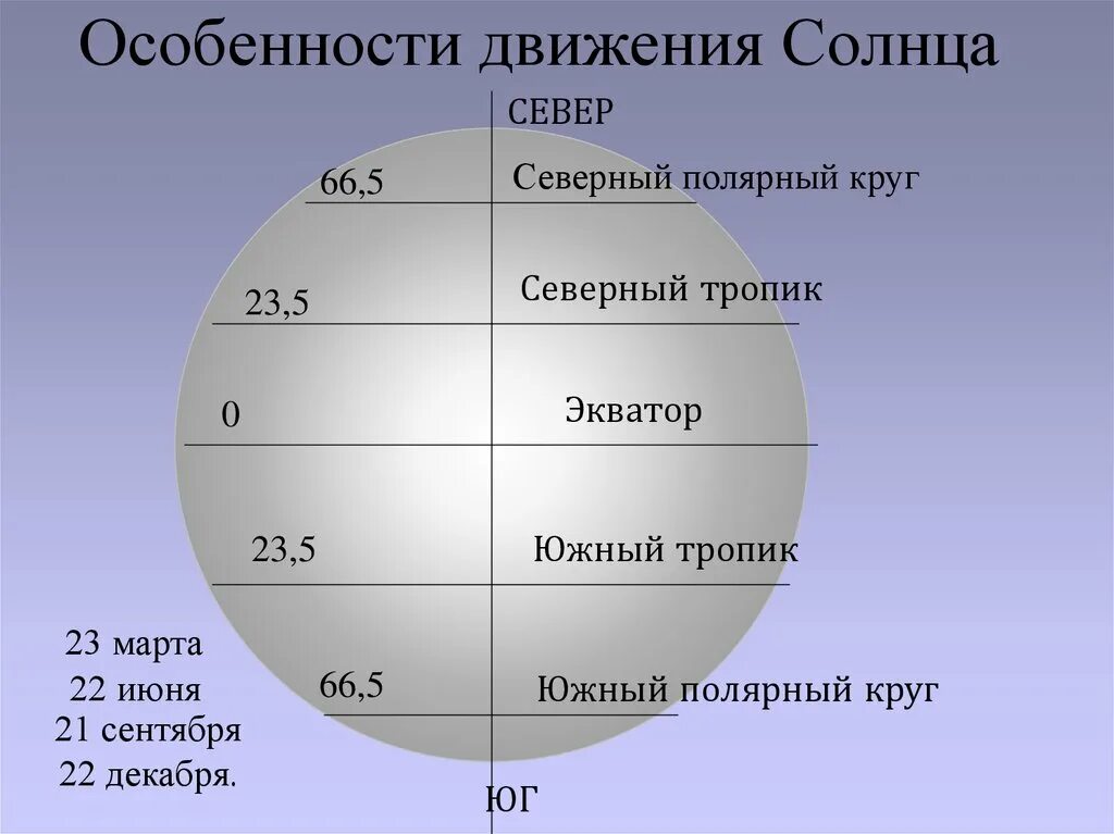 Северный Тропик. Северный и Южный Тропик. Юные трапики. Широта Северного Тропика.