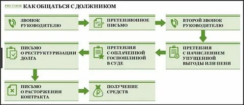Претензионный порядок взыскания