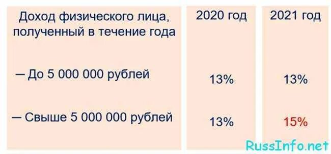 2021 год какие изменения будут. Ставки НДФЛ В 2021 году. Подоходный налог с зарплаты в 2021. Ставки по НДФЛ С 2021 года. Ставка НДФЛ С заработной платы.