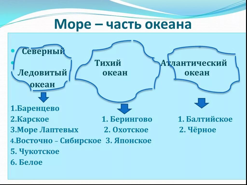 К каким океанам относятся моря. Какие моря входят в состав океанов. Моря океаны и речки в России. Моря которые входят в тихий океан.