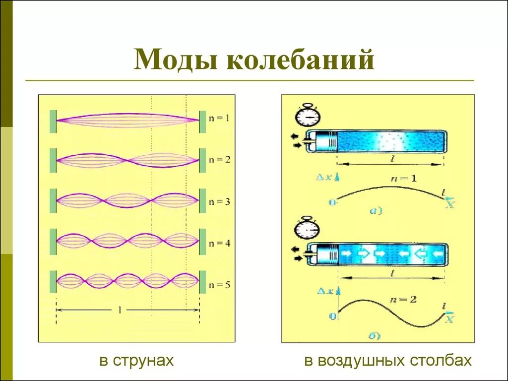 Собственная частота волны. Частота собственных колебаний моды. Стоячие волны. Моды колебаний.. Нормальные моды для механических колебаний.. Моды колебаний струны.