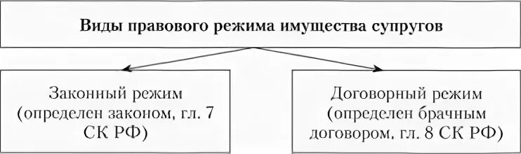 Режим владения имуществом. Законный режим собственности супругов схема. Виды режима имущества супругов. Виды режима имущества супругов схема. Законный и договорный режим имущества супругов таблица.