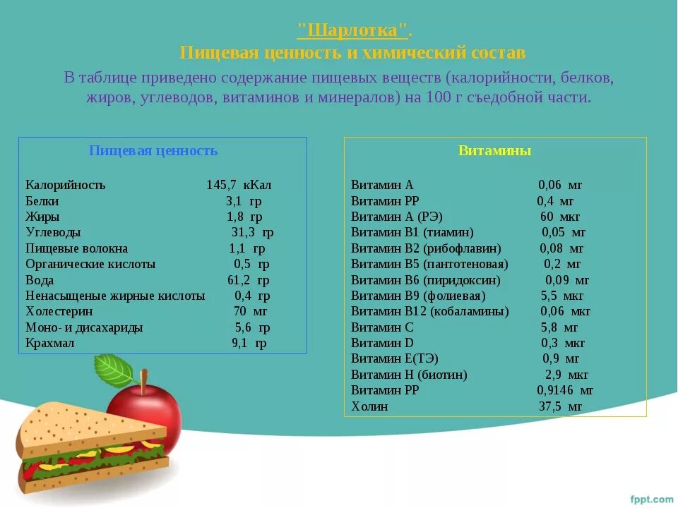 Витаминов ценность продуктов. Калорийность шарлотки с яблоками. Кусок шарлотки калорийность. Шарлотка рецепт и калорийность.