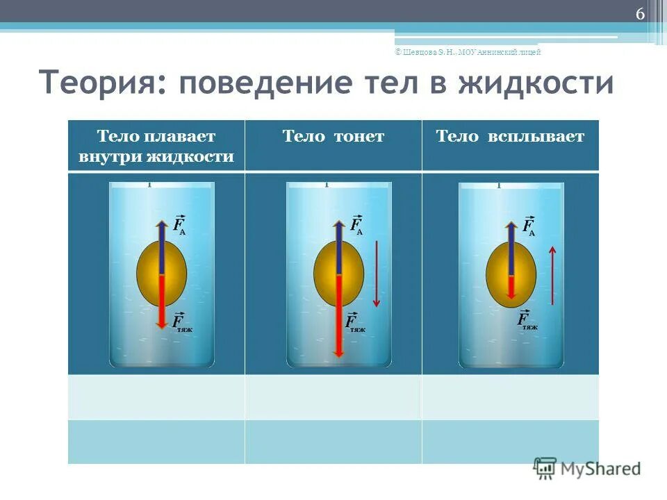 Самостоятельная работа по физике плавание тел