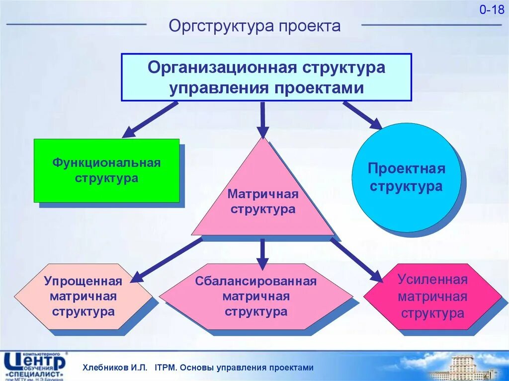 Проектное управление суть. Основы проектного менеджмента. Принципы проектного управления. Принципы управления проектами. Управление проектом основы проектного управления.