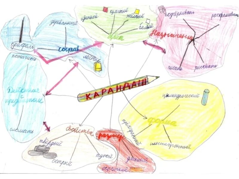 Карты про школу. Интеллект карта технология. Ментальная карта Изобразительное искусство. Интеллект карта Изобразительное искусство. Интеллект карта в начальной школе.