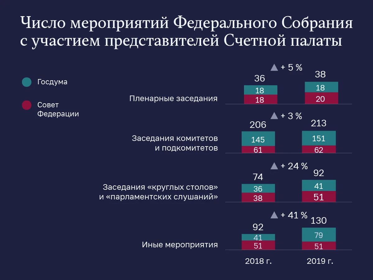 Отчет о работе счетной палаты 2025. Отчет счетной палаты. статистика деятельности счетной палаты.
