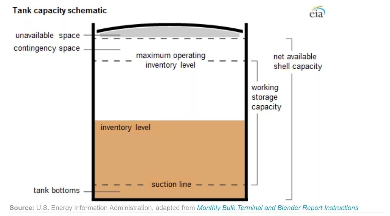 Storage capacity. Oil Storage Tank Types. Oil Storage Tank schema. Underground Storage Tank Shell.