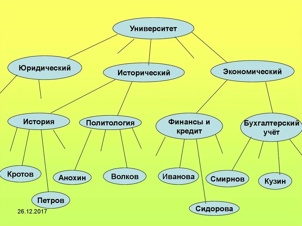 Модель структуры примеры. Структурная модель примеры информатика.
